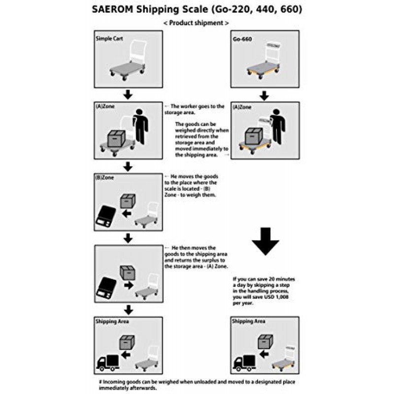 SAEROM® 배송 저울 660lb x 0.1lb, 36' x 24', 프린터, USB 포트, 모바일 앱(Android에만 해당)