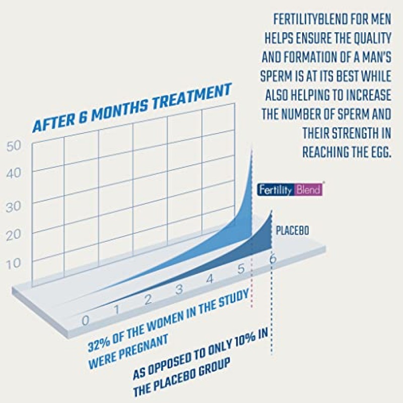 남성용 불임 블렌드 데일리 웰니스 - 남성 불임 보조제, 비타민 블렌드 알약 - 남성 수 부스터 보조제, 임신 증가 - 남성용 불임 보조제 - 60 캡슐, 2 팩