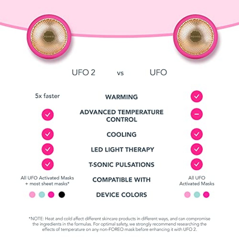 FOREO UFO 페이스 마스크 트리트먼트, 얼굴용 풀 LED 스펙트럼 & 레드 라이트 테라피, 워밍업, 페이스 모이스처라이저, 얼굴용 다크 스팟 & 여드름 흉터 트리트먼트, 노화 방지, 영양, 자홍색