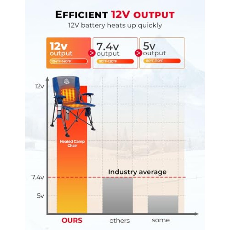 15000mah 12V 배터리 팩이 포함된 DEERFAMY 온열식 캠핑 의자, 가열식 등받이 및 시트, 3단계 열 레벨, 컵 홀더, 리치 포켓, 캠프 및 야외 스포츠용 여행 가방, 330lbs 지원, 파란색