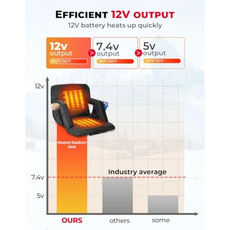 관람석용 DEERFAMY 온열 경기장 시트, 2개의 난방 구역 및 3가지 온도 수준 15000mAh 충전기가 포함된 온열 경기장 시트 쿠션, 야외용 보관 포켓 및 컵 홀더가 있는 접이식 온열 의자