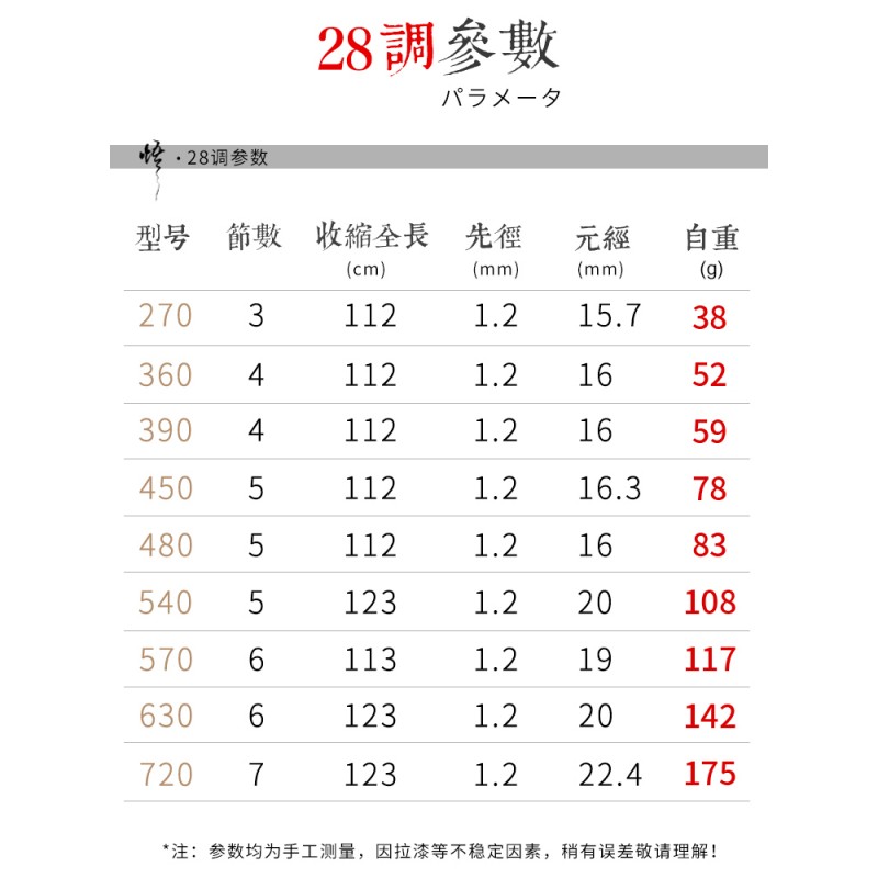 상위 10대 유명 브랜드 우 일본 수입 28톤 초경량 및 초경질 낚싯대 붕어 막대 핸드 낚싯대 6.3미터