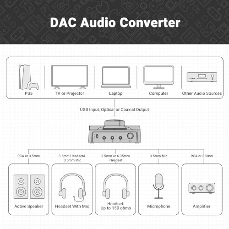 NEOHIPO H1 USB 게이밍 DAC 헤드폰 앰프, 미니 Hi-Fi 디지털-아날로그 앰프, PS5/PC/MAC/컴퓨터용 고음 및 저음 스위치가 있는 3.5MM/6.35MM/Mic/EQ Opt/Coa/RCA 출력