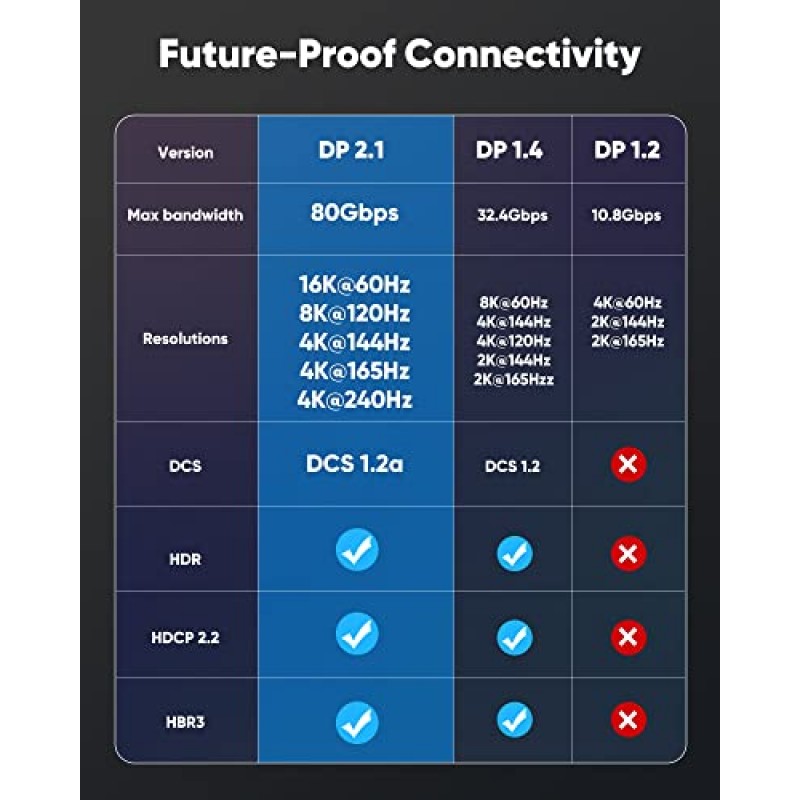 Highwings Displayport 케이블 2.1, 16K DP 2.0 케이블 6FT [16K@60Hz, 8K@120Hz, 4K@240Hz 165Hz 144Hz] 3090 그래픽 PC용 80Gbps, HDCP DSC 1.2a, HDR10 FreeSync G-Sync 지원
