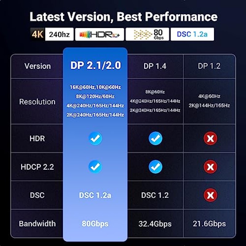 UGREEN DisplayPort 케이블 2.1 [VESA 인증] DP2.0 80Gbps 지원 16K@60Hz 8K@120Hz 4K@240Hz HDR, HDCP, DSC 1.2a, 편조 디스플레이 포트 케이블 코드 호환 FreeSync G-Sync 비디오 카드 모니터, 3.3FT