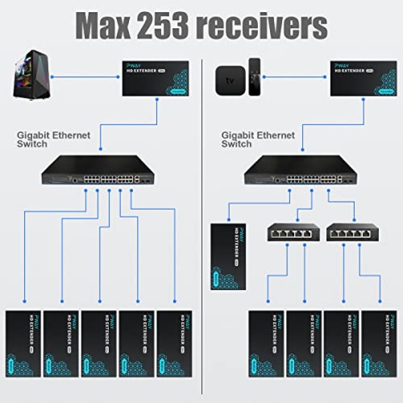 HDMI 익스텐더 500ft Cat5e/6을 통한 지연 없음 이더넷 장거리 비디오를 통한 HDMI 발룬 IP 키트, 기가비트 스위치를 통한 1대다