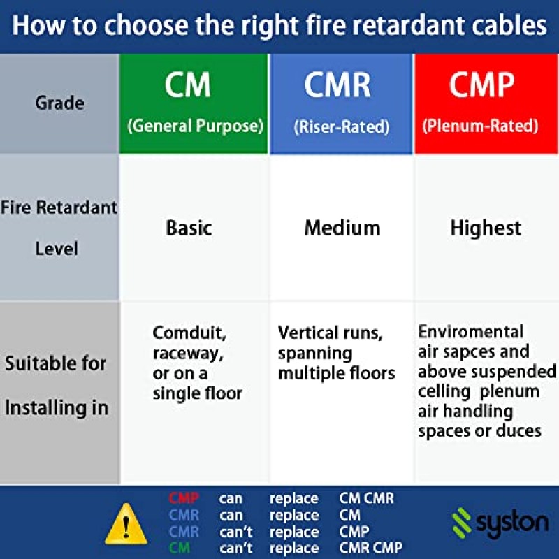 Syston 케이블 기술 Cat 5e 이더넷 네트워크 케이블 - 100FT,350MHz 24AWG 단선 구리선 실외/실내, 벌크 끝 없음 10Ft ~ 1000Ft 사용 가능, 내열성 라이저 정격 - CMR