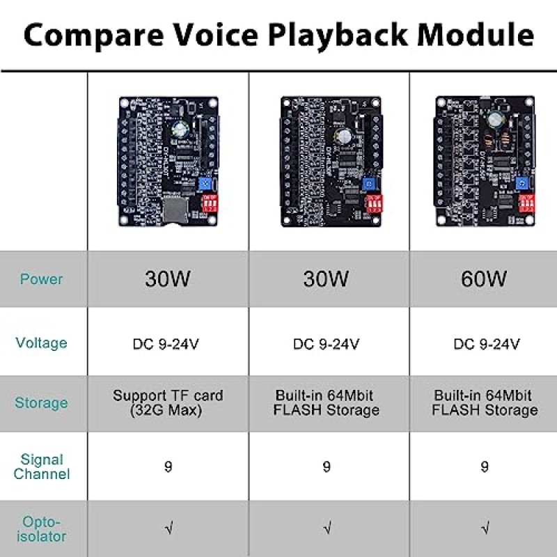 60W 음성 재생 모듈, PEMENOL DC 9-24V 고전력 음악 플레이어 Mp3 트리거 증폭기 64Mbit 플래시 저장 사운드 보드 지원 소리 및 빛 경보