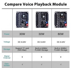 60W 음성 재생 모듈, PEMENOL DC 9-24V 고전력 음악 플레이어 Mp3 트리거 증폭기 64Mbit 플래시 저장 사운드 보드 지원 소리 및 빛 경보