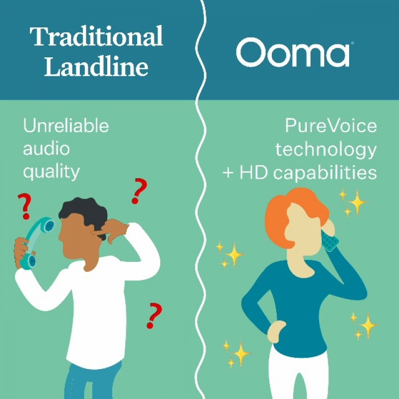 발신자 ID 및 HD 음성 품질을 갖춘 Ooma HD3 핸드셋 무선 전화기입니다. Ooma Telo VoIP 무료 인터넷 집 전화 서비스에서만 작동합니다.