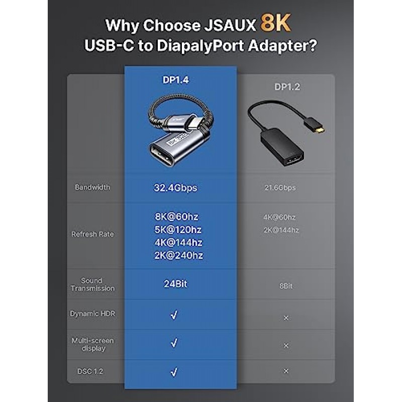 JSAUX USB C-DisplayPort 1.4 어댑터 [8K@60Hz, 4K@144Hz 120Hz, 2K@240Hz] Dynamic HDR, 3D Thunderbolt 4/3-디스플레이 포트 호환 Oculus Rift S, MacBook Pro, Reverb G2, Dell XPS, Surface Pro