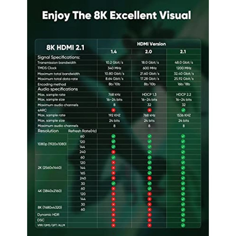 HDMI 케이블 20FT 길이 - 8K HDMI 2.1 48Gbps 초고속 HDMI 편조 코드, 8K 60Hz 4K120Hz,HDCP 2.2&2.3, Fire Roku Apple TV 4K PS4 PS5 Xbox 시리즈 X 삼성 RTX 3080 3090과 호환 가능