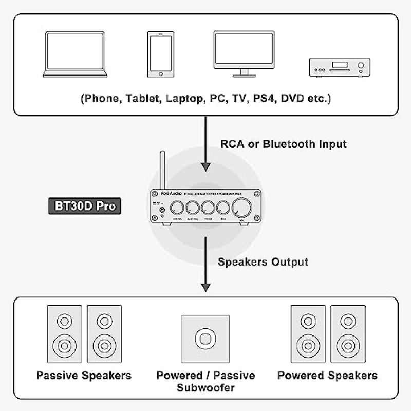 Fosi Audio BT30D Pro TPA3255 Hi-Fi Bluetooth 5.0 스테레오 오디오 수신기 증폭기 2.1 채널 미니 클래스 D 통합 앰프 165W x2+350W 가정용 실외 데스크탑 책장 스피커/서브우퍼