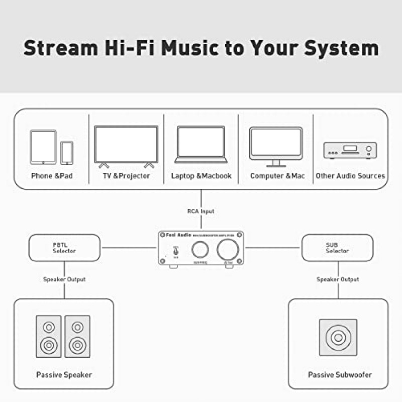 Fosi Audio M04 홈 시어터용 서브우퍼 증폭기 패시브 스피커용 모노 채널 디지털 클래스 D 통합 파워 앰프 서브우퍼 정격 100W 최대