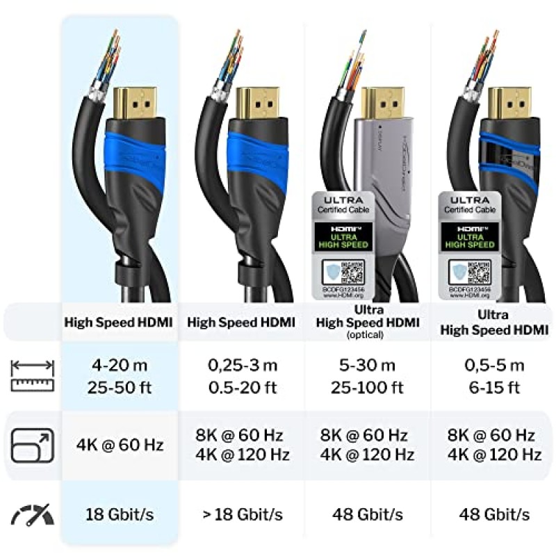 HDMI 케이블 4K - 75피트 - A.I.S 차폐 포함 - 독일에서 설계됨(PS5, Xbox, 스위치와 같은 모든 HDMI 장치 지원 - 4K@60Hz, 이더넷이 있는 고속 HDMI 코드, 검정색) - CableDirect 제공