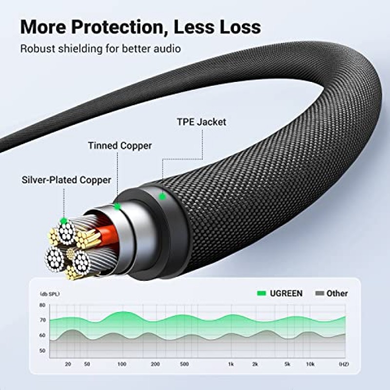 UGREEN 3.5mm 오디오 케이블 편조 4극 Hi-Fi 스테레오 TRRS 잭 차폐형 남성-남성 AUX 코드 아이패드, 삼성 휴대폰, 태블릿, 카 홈 스테레오, 헤드폰, 스피커, 16FT와 호환 가능