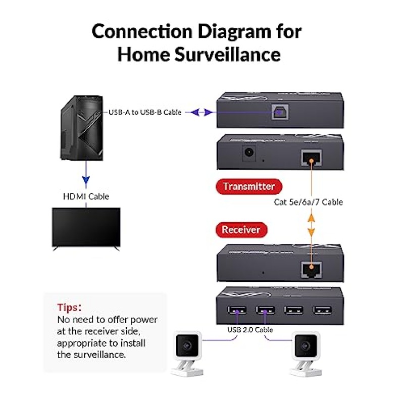 AV 액세스 USB 연장기 전원 케이블 Cat5e/6/6a/7 최대 196ft/60m, 이더넷을 통한 4포트 USB 2.0 연장기, 플러그 앤 플레이, 모든 운영 체제 지원