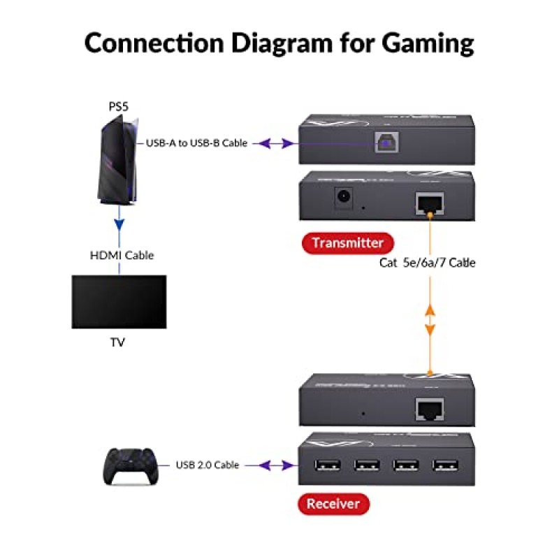 AV 액세스 USB 연장기 전원 케이블 Cat5e/6/6a/7 최대 196ft/60m, 이더넷을 통한 4포트 USB 2.0 연장기, 플러그 앤 플레이, 모든 운영 체제 지원