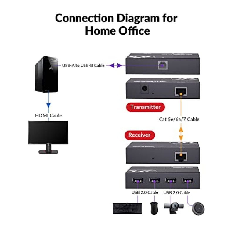 AV 액세스 USB 연장기 전원 케이블 Cat5e/6/6a/7 최대 196ft/60m, 이더넷을 통한 4포트 USB 2.0 연장기, 플러그 앤 플레이, 모든 운영 체제 지원