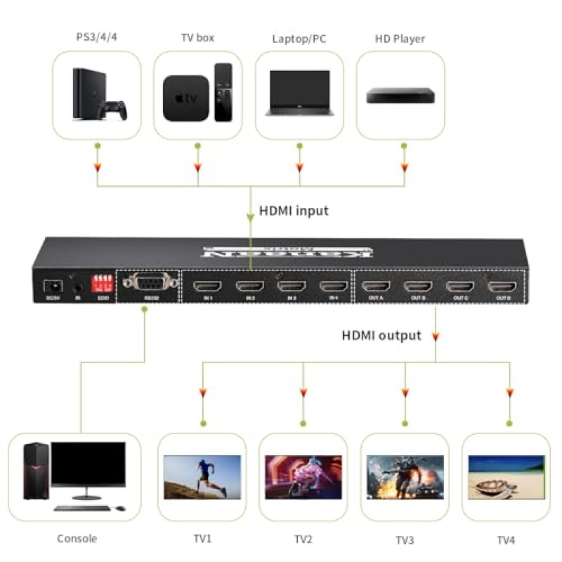 EDID 및 IR 원격 제어 기능이 있는 KanaaN 4x4 HDMI 매트릭스 스위치/분배기, HDMI 매트릭스 스위치 지원 UltraHD 4K@30Hz HDR,1080P 3D, RS232,4K&1080p 독립 스케일링