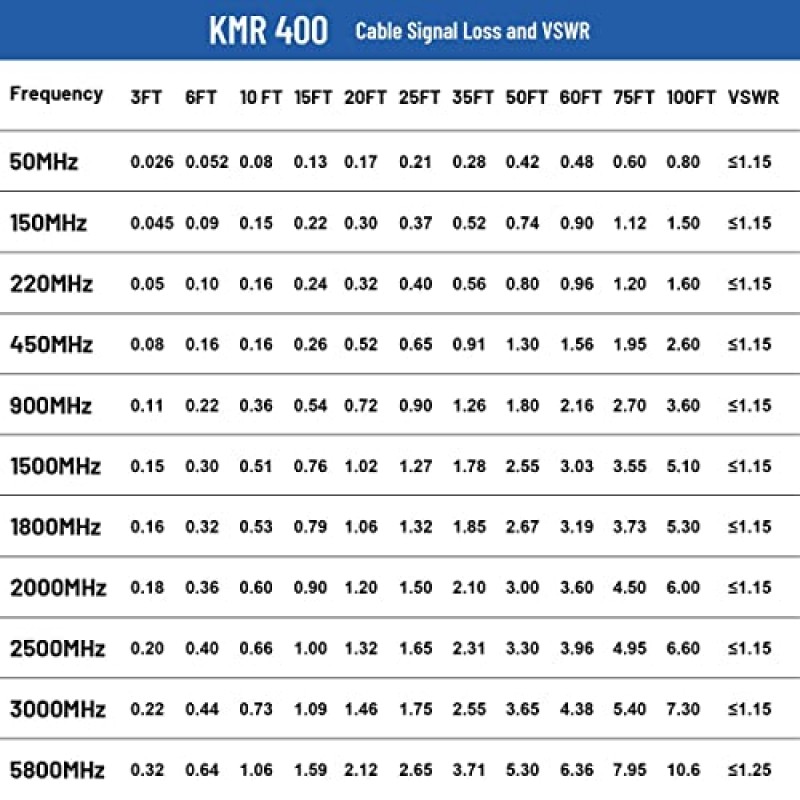 XRDS -RF KMR400 SMA-N 케이블 10피트, N-수-SMA-수 커넥터 저손실 연장 케이블 3G/4G/5G/LTE/ADS-B/Ham/GPS/WiFi/RF 라디오-안테나용 50옴 SMA 케이블