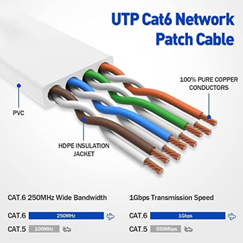 LEKVKM Cat 6 이더넷 케이블 실외 및 실내 지원용 50피트 고속 RJ45 인터넷 케이블 CAT6 네트워크 PC용 솔리드 슬림 화이트 플랫 컴퓨터 LAN