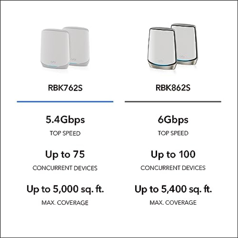 NETGEAR Orbi 전체 홈 트라이 밴드 메시 WiFi 6 시스템(RBK762S) – 1개의 위성 확장기가 포함된 라우터 - 최대 5,000평방피트, 75개 장치에 대한 적용 범위 – 무료 방어 보안 - AX5400 802.11ax(최대 5.4Gbps)