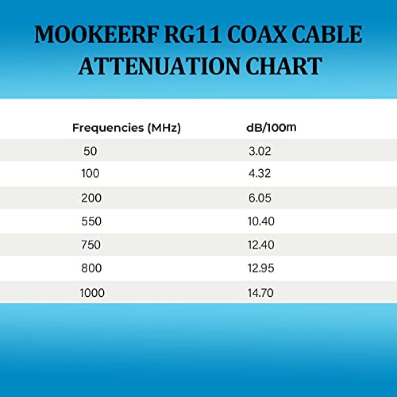 MOOKEERF RG11 동축 케이블 200피트 F 유형 케이블, 저손실 RG11 케이블 200피트, 14AWG RG11 동축 케이블 75ohm, CATV, 위성 접시, VHF/UHF, 라디오, TV 안테나용 고화질 RG11 F 유형 커넥터 케이블