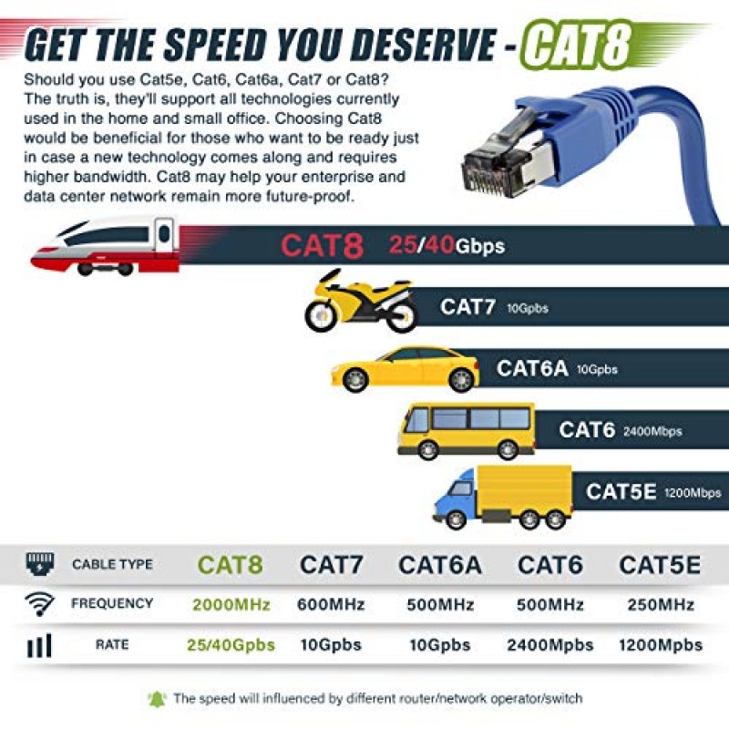 GearIT Cat8 이더넷 케이블 S/FTP(5피트/20 팩/블루) 24AWG 패치 케이블 10Gbps/25Gbps/40Gpbs 2GHz 2000Mhz Cat 8 Category8 - 데이터 센터/기업/스마트 홈 네트워크와 호환 가능