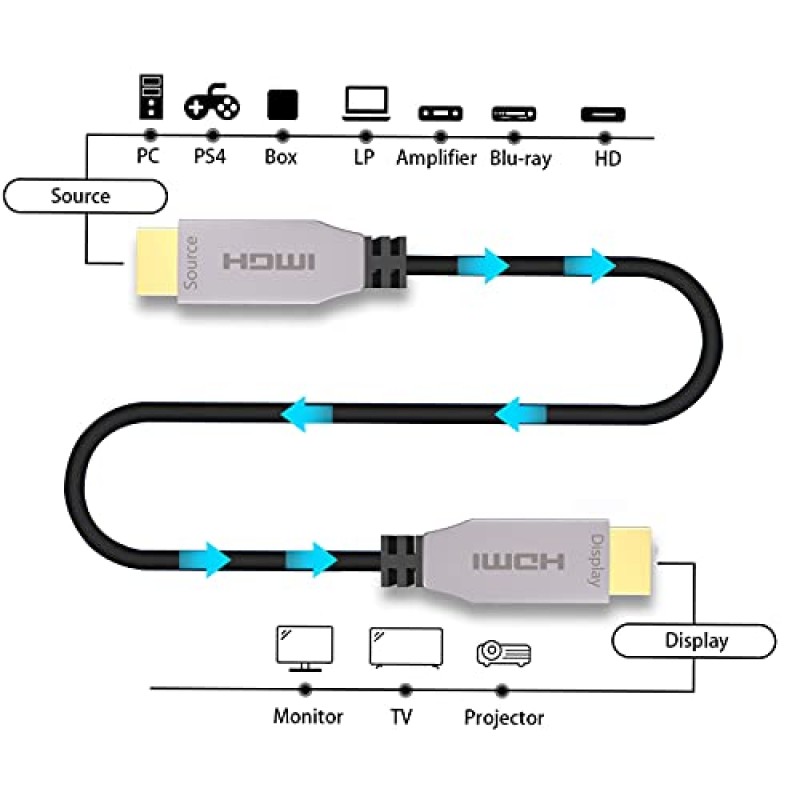 NIUBB HDMI 케이블 150피트 4K@60Hz, 광섬유 HDMI 2.0b 케이블은 18.2Gbps, HDR10,ARC,HDCP2.2,3D, 서브샘플링 4:4:4 슬림하고 유연함을 지원합니다.