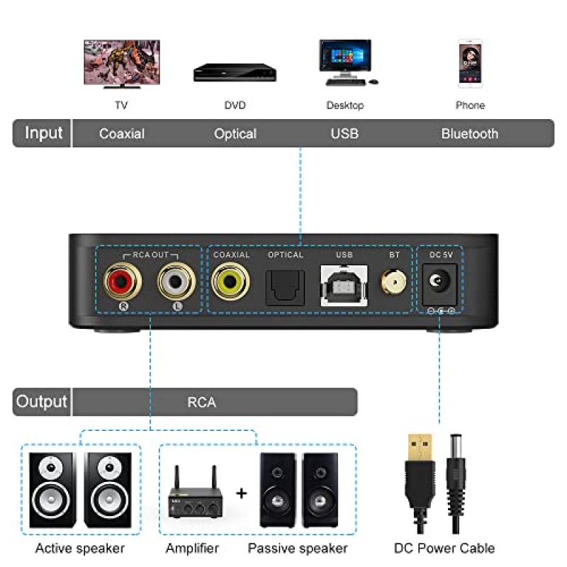 1Mii DS601 홈 스테레오용 HiFi USB 데스크탑 DAC, 고해상도 LDAC 블루투스 디코더, AV 수신기 또는 증폭기용 aptX HD 블루투스 5.0 오디오 수신기, DSD512 PCM32Bit/768Khz, ES9038Q2M XMOS XU208