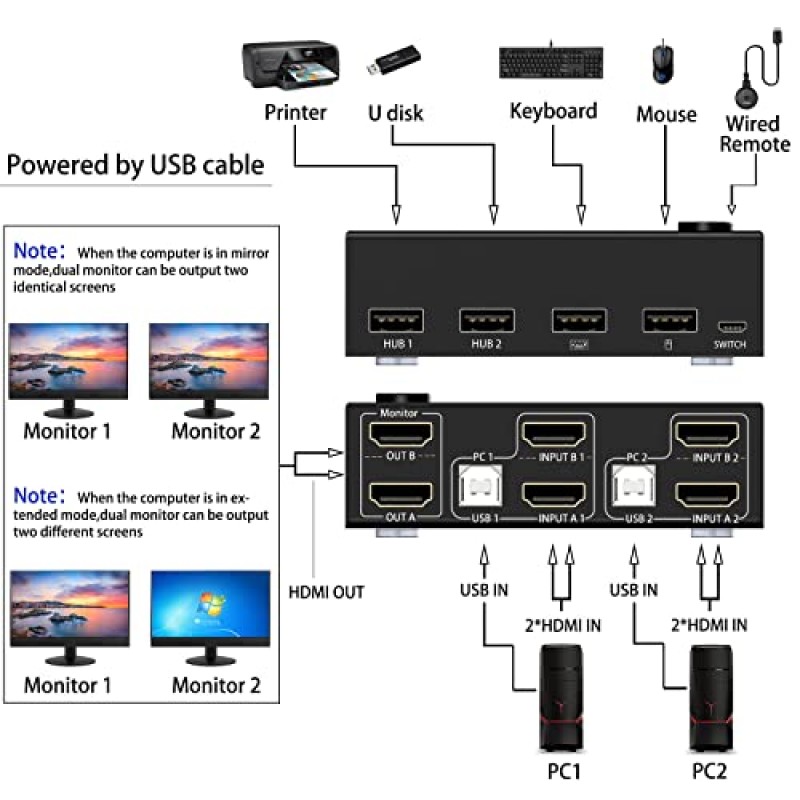 듀얼 모니터 KVM 스위치 HDMI 2 포트 4K@60Hz,MLEEDA USB HDMI 확장 디스플레이 스위처(컴퓨터 2대 공유) 모니터 2대 및 USB 2.0 허브 4대, 데스크탑 컨트롤러 및 USB HDMI 케이블 포함