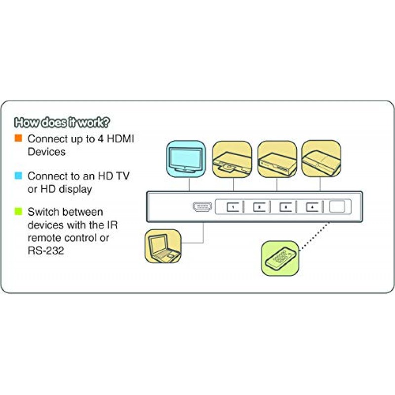 IOGEAR HDMI 4 포트 스위치 - 4K @ 30Hz - 4 입력 x 1 출력 - True HD 및 DTS HD 마스터 오디오 - 자동 전환 - IR 원격 제어 - 전면 패널 LED - GHSW8241