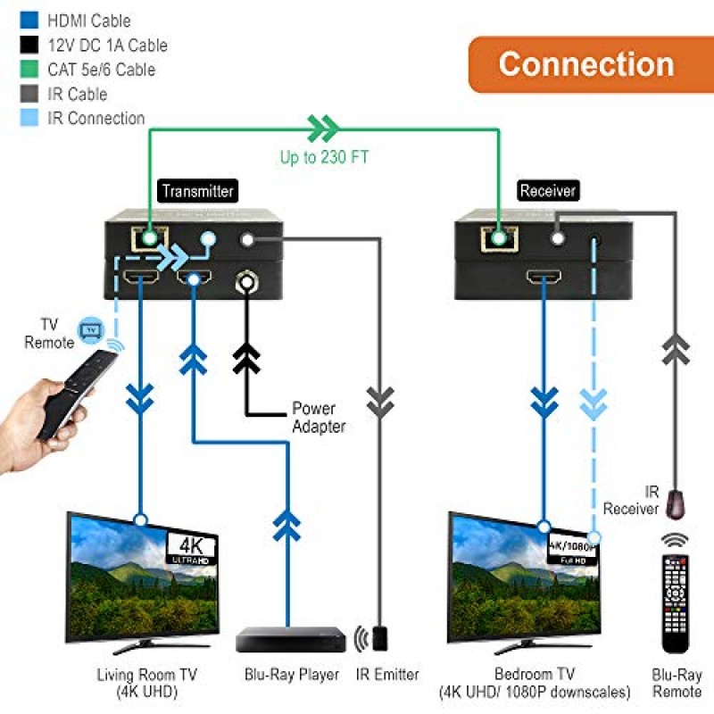 J-Tech 디지털 4K@60Hz HDMI 연장기(Cat 5e/6 이더넷 케이블 230Ft, HDMI 루프 출력, PoC, HDR, 다운스케일러, EDID 패스/복사 듀얼 IR 패스스루 포함) [JTECH-EX230]