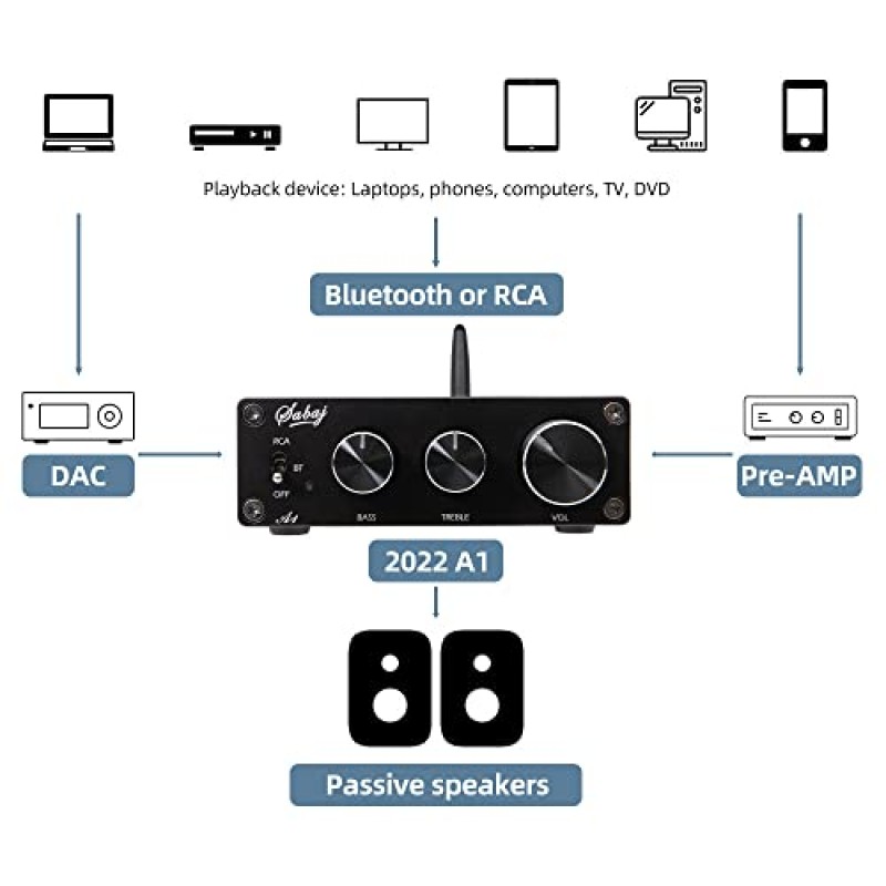 SABAJ A1 HiFi 오디오 디지털 증폭기 수신기, 고해상도 미니 데스크탑 클래스 D 통합 앰프 2.0CH, 가정용 스피커용 24V/6.75A 전원 공급 장치 어댑터 RMS 80W x 2(저음 및 고음 제어 포함)
