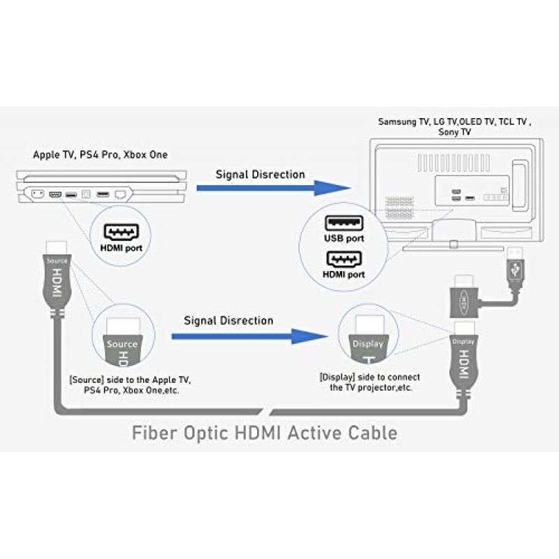 iBirdie 8K 광섬유 HDMI 2.1 케이블 130ft 40m 8K60hz 4K120hz 4K144hz HDCP 2.3 2.2 48Gbps 초고속 Apple-TV Dolby Vision Atmos PS5 PS4, Xbox, RTX 3080 3090과 호환 가능