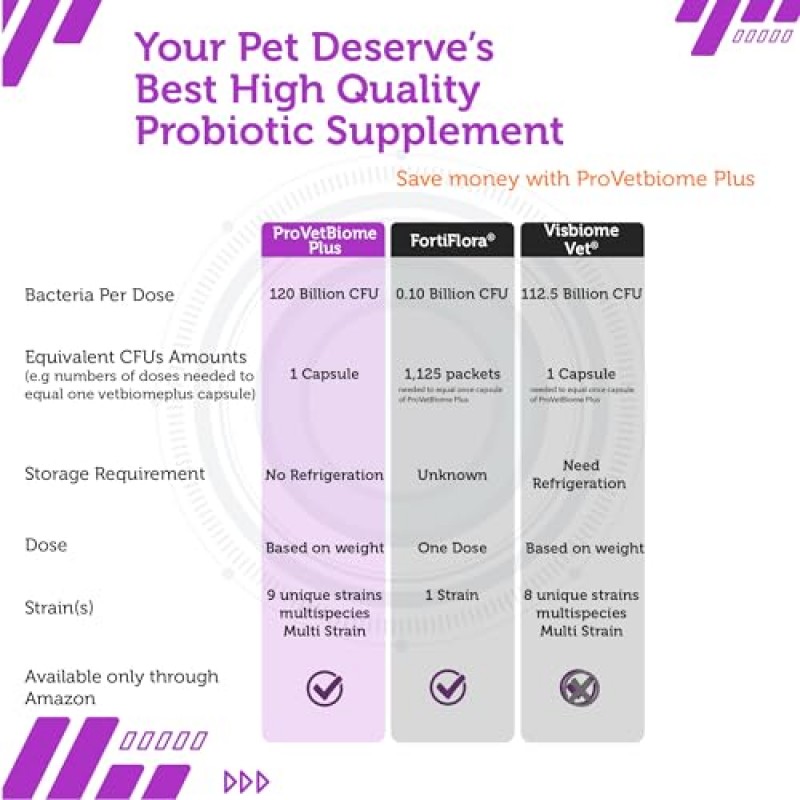 ProVetBiome Plus 고양이와 개를 위한 고효능 프로바이오틱스 보충제 제제(60캡슐) 미국산 - 냉장 보관 불필요!!