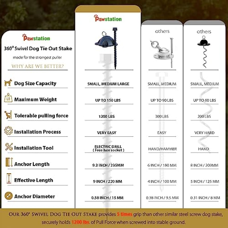 최대 150lbs의 개를 위한 특허 받은 360° 회전식 개 타이 아웃 스테이크 개 앵커 - 5개의 나사 앵커가 있는 개 야드 가죽끈 및 스테이크는 1200lbs의 인장력을 유지하며 마당 외부에 적합 - 평생 교체