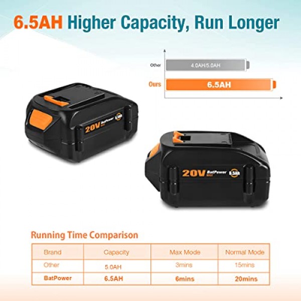 BatPower 2 팩 WA3578 20V 6.5Ah Worx 20V 배터리용 확장 용량 리튬 이온 배터리 6.0Ah 5.0Ah 4.0Ah 3.0Ah 2.0Ah WG630 WG322 WG543 WG163 WA3578 20V 배터리