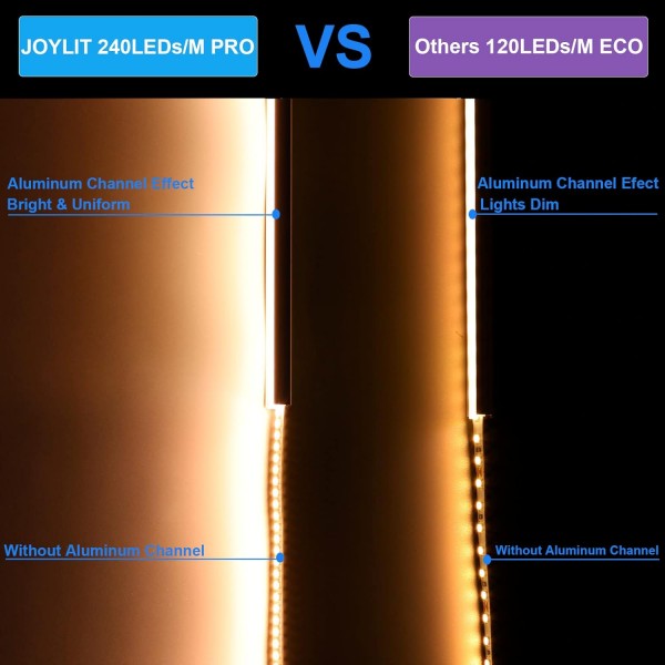 JOYLIT 24V LED 스트립 조명 5M 3000K 웜 화이트 2240lm/M 울트라 브라이트 IP20 비방수, CE UL 등록 프리미엄 CRI 90+ 1200LED 2835SMD 주거용, 상업용 자체 접착 실내 테이프 조명