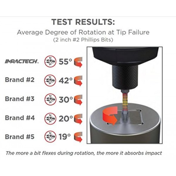 VEGA T20 TORX 임팩트 드라이버 비트. Impactech 전문가 등급 충격 등급 T-20 TORX 2 비트. (5개 팩) P150T20A-5