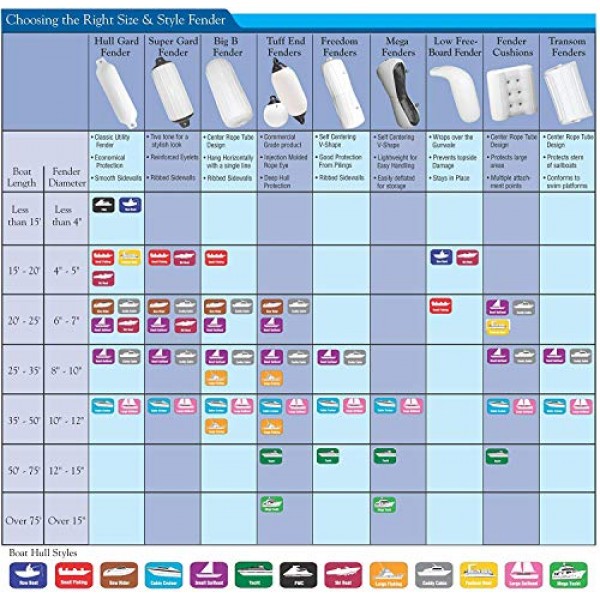 Taylor Made 보트용 사각 로우 프리보드 펜더, 5