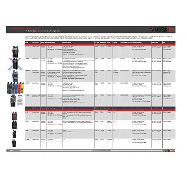 BAOFENG BF-F8HP(UV-5R 3세대) 8와트 듀얼 밴드 양방향 무전기(136-174MHz VHF 및 400-520MHz UHF) 대형 배터리가 포함된 전체 키트 포함