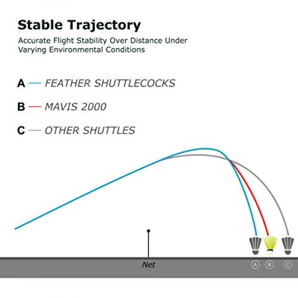 요넥스 마비스 2000 그린 캡 나일론 셔틀콕, 6개 팩