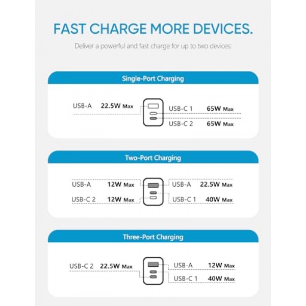 65W USB C 충전기, ARZOPA GaN 고속 충전기 3포트 전원 어댑터 스마트폰/노트북/태블릿/모니터/iPad/MacBook -C65용 소형 접이식 플러그