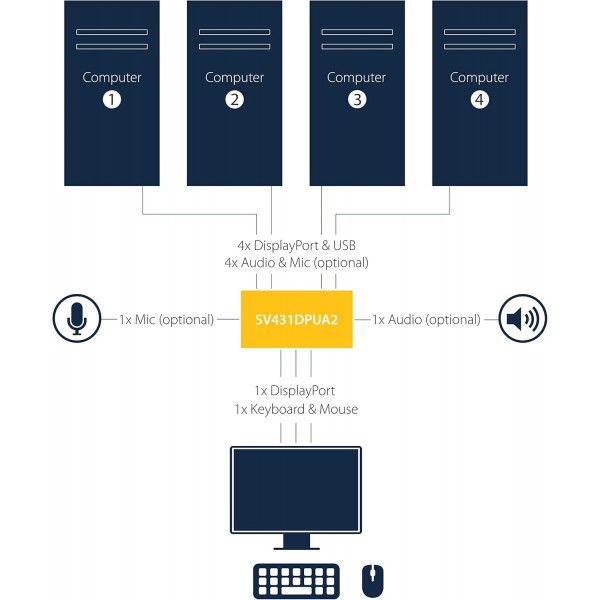 StarTech.com 4포트 DisplayPort KVM 스위치 - 4K 60Hz - 단일 디스플레이 - 통합 USB 2.0 허브 및 오디오가 있는 듀얼 포트 UHD DP 1.2 USB KVM 스위치 - Dell, HP, Apple, Lenovo - TAA 준수(SV431DPU