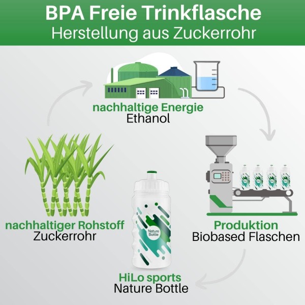 HiLo 스포츠 자전거 물병 2개 세트 500ml | 지팡이 바퀴 병| 꽉 스포츠 병 | 자전거 병 휠 병 | 물병 자전거(흰색, 녹색)
