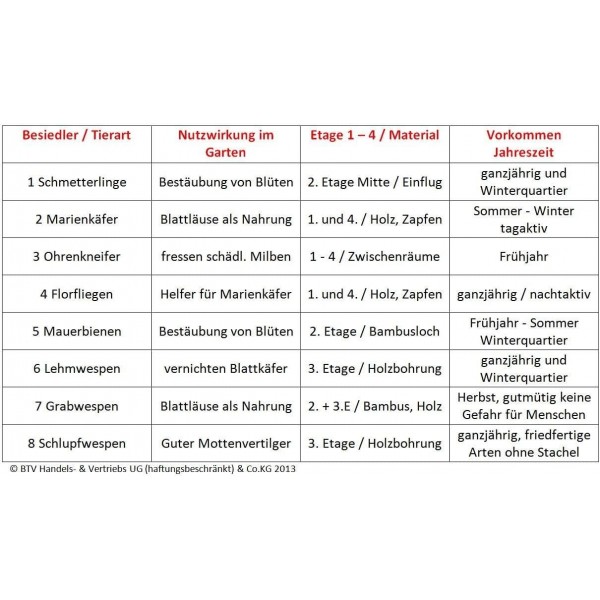 곤충 호텔, LOTUS 버전(발수 표면 포함), 약 8mm 및 11mm 크기의 사이트 글래스 2개 포함(유리로 만든 관찰 튜브 2개, 셀룰로스 폐쇄 및 접근 보조 장치 포함) WITH DRINK SD 및 