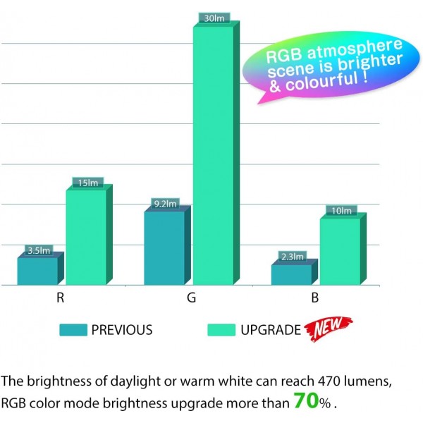 밝기 조절이 가능한 E14 WiFi 촛불 LED 전구, LVWIT C37 스마트 WiFi RGB 전구, 470Lm, 5W 교체 40와트, Alexa, Echo 및 Google Assistant와 호환 가능, 희미한 TUYA/스마트 라이프 앱(4개 팩) 4