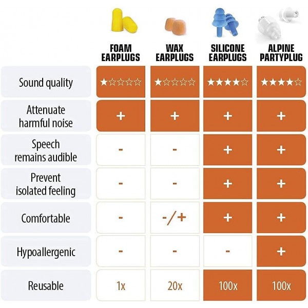 Alpine PartyPlug 재사용 가능한 귀마개 - 파티 및 클럽 활동을 위한 소음 감소 필터링 귀마개 - 시끄러운 소리 및 음악에 대한 편안한 청력 보호 - 1 쌍 재사용 가능한 소프